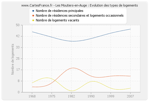 Les Moutiers-en-Auge : Evolution des types de logements